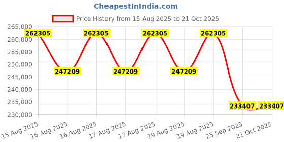 moglix.com DYZV 23092 CAW33 Spherical Roller Bearing, 460x680x118 mm dyzv Price History Graph from 15 Aug 2025 to 21 Oct 2025