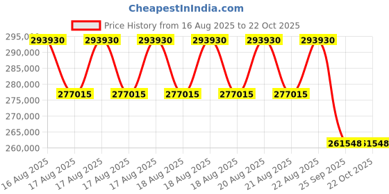 moglix.com DYZV 23096 CA Spherical Roller Bearing, 480x700x122 mm dyzv Price History Graph from 16 Aug 2025 to 21 Oct 2025