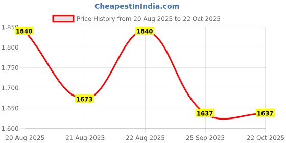 moglix.com DYZV 2310 K Self Aligning Ball Bearing, 50x110x40 mm dyzv Price History Graph from 20 Aug 2025 to 21 Oct 2025