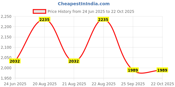 moglix.com DYZV 2311 Self Aligning Ball Bearing, 55x120x43 mm dyzv Price History Graph from 24 Jun 2025 to 21 Oct 2025