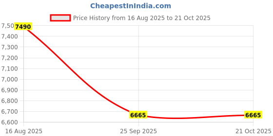 moglix.com DYZV 23120 MBW33C3 Spherical Roller Bearing, 100x215x47 mm dyzv Price History Graph from 16 Aug 2025 to 21 Oct 2025