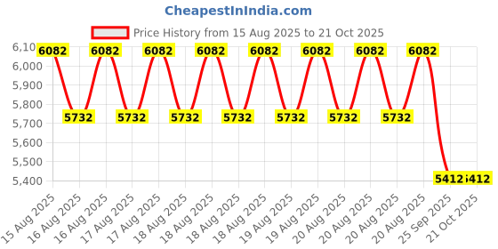 moglix.com DYZV 23122 CW33C3 Spherical Roller Bearing, 110x230x50 mm dyzv Price History Graph from 15 Aug 2025 to 21 Oct 2025