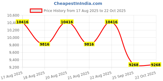 moglix.com DYZV 23126 CAKW33C3 Spherical Roller Bearing, 130x270x60 mm dyzv Price History Graph from 17 Aug 2025 to 22 Oct 2025