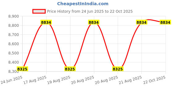 moglix.com DYZV 23126 CW33C3 Spherical Roller Bearing, 130x270x60 mm dyzv Price History Graph from 24 Jun 2025 to 22 Oct 2025