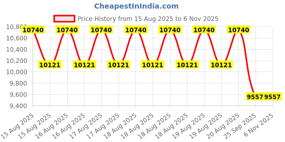 moglix.com DYZV 23128 KMBW33C3 Spherical Roller Bearing, 140x290x64 mm dyzv Price History Graph from 15 Aug 2025 to 31 Oct 2025