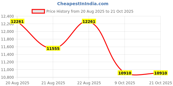 moglix.com DYZV 23128 MBW33C3 Spherical Roller Bearing, 140x290x64 mm dyzv Price History Graph from 20 Aug 2025 to 21 Oct 2025
