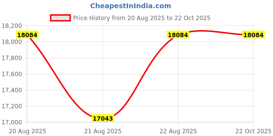 moglix.com DYZV 23130 KMBW33C3 Spherical Roller Bearing, 150x320x65 mm dyzv Price History Graph from 20 Aug 2025 to 21 Oct 2025