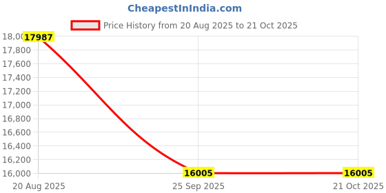 moglix.com DYZV 23132 CW33C3 Spherical Roller Bearing, 160x340x68 mm dyzv Price History Graph from 20 Aug 2025 to 21 Oct 2025