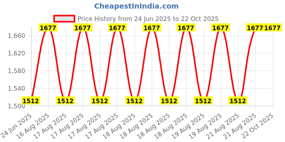 moglix.com DYZV 23134 CW33C3 Spherical Roller Bearing, 170x360x72 mm dyzv Price History Graph from 24 Jun 2025 to 21 Oct 2025