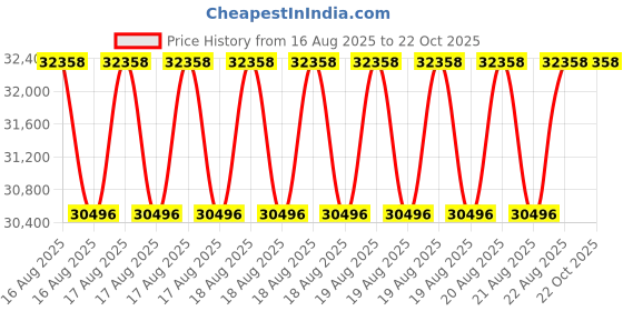 moglix.com DYZV 23134 KMBW33C3 Spherical Roller Bearing, 170x360x72 mm dyzv Price History Graph from 16 Aug 2025 to 21 Oct 2025