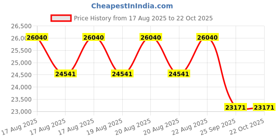 moglix.com DYZV 23134 MBW33C3 Spherical Roller Bearing, 170x360x72 mm dyzv Price History Graph from 17 Aug 2025 to 22 Oct 2025