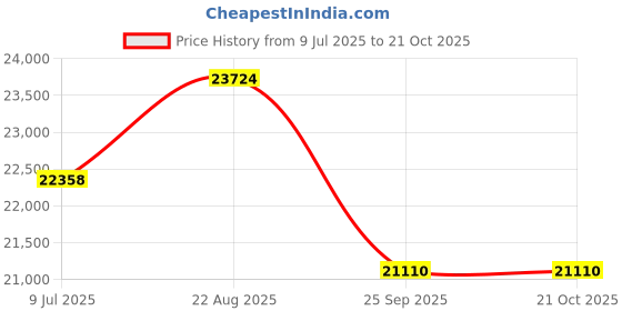 moglix.com DYZV 23136 CW33C3 Spherical Roller Bearing, 180x380x75 mm dyzv Price History Graph from 9 Jul 2025 to 20 Oct 2025