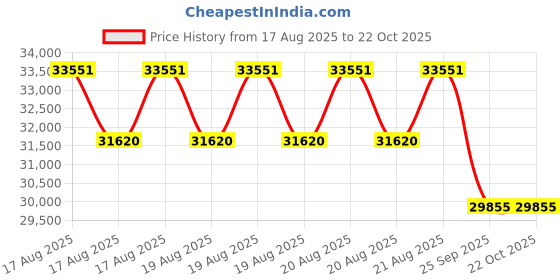 moglix.com DYZV 23136 KMBW33C3 Spherical Roller Bearing, 180x380x75 mm dyzv Price History Graph from 17 Aug 2025 to 22 Oct 2025