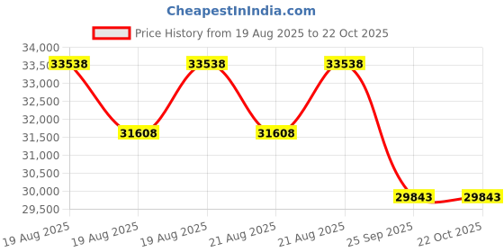 moglix.com DYZV 23136 MBW33C3 Spherical Roller Bearing, 180x380x75 mm dyzv Price History Graph from 19 Aug 2025 to 22 Oct 2025