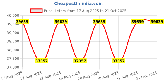 moglix.com DYZV 23138 CW33C3 Spherical Roller Bearing, 190x400x80 mm dyzv Price History Graph from 17 Aug 2025 to 21 Oct 2025
