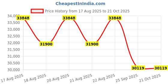 moglix.com DYZV 23140 CW33C3 Spherical Roller Bearing, 200x420x82 mm dyzv Price History Graph from 17 Aug 2025 to 21 Oct 2025