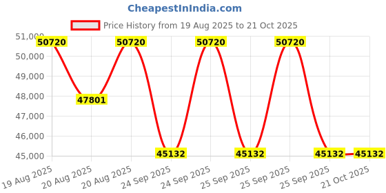 moglix.com DYZV 23140 KMBW33C3 Spherical Roller Bearing, 200x420x82 mm dyzv Price History Graph from 19 Aug 2025 to 21 Oct 2025