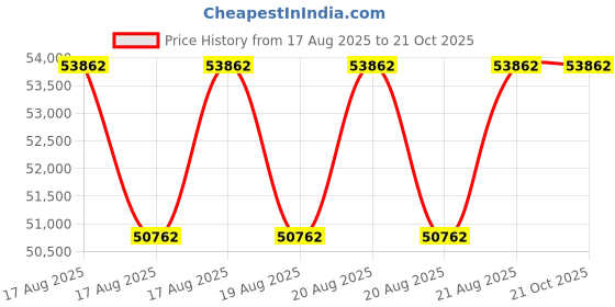 moglix.com DYZV 23140 MBW33C3 Spherical Roller Bearing, 200x420x82 mm dyzv Price History Graph from 17 Aug 2025 to 21 Oct 2025