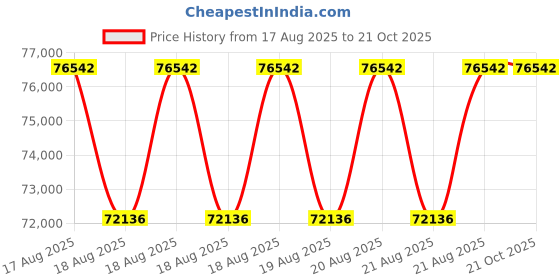 moglix.com DYZV 23148 MBW33C3 Spherical Roller Bearing, 240x500x95 mm dyzv Price History Graph from 17 Aug 2025 to 21 Oct 2025