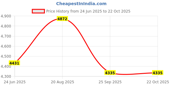moglix.com DYZV 2315 Self Aligning Ball Bearing, 75x160x55 mm dyzv Price History Graph from 24 Jun 2025 to 22 Oct 2025