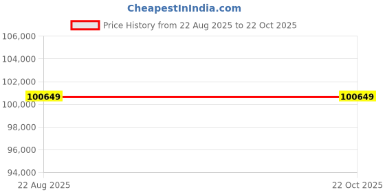 moglix.com DYZV 23152 MBW33C3 Spherical Roller Bearing, 260x540x102 mm dyzv Price History Graph from 22 Aug 2025 to 21 Oct 2025