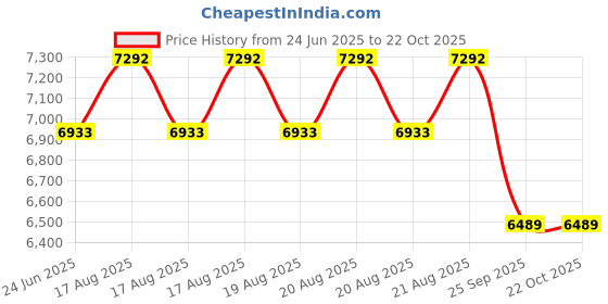 moglix.com DYZV 2316 M Self Aligning Ball Bearing, 80x170x58 mm dyzv Price History Graph from 24 Jun 2025 to 22 Oct 2025