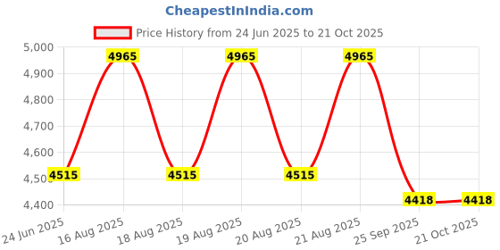 moglix.com DYZV 2316 Self Aligning Ball Bearing, 80x170x58 mm dyzv Price History Graph from 24 Jun 2025 to 21 Oct 2025
