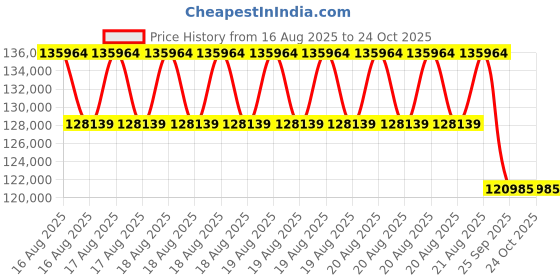 moglix.com DYZV 23160 CAW33C3 Spherical Roller Bearing, 300x580x113 mm dyzv Price History Graph from 16 Aug 2025 to 23 Oct 2025