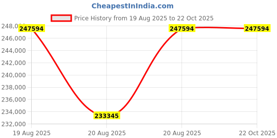 moglix.com DYZV 23168 CAKW33C3 Spherical Roller Bearing, 340x650x128 mm dyzv Price History Graph from 19 Aug 2025 to 21 Oct 2025
