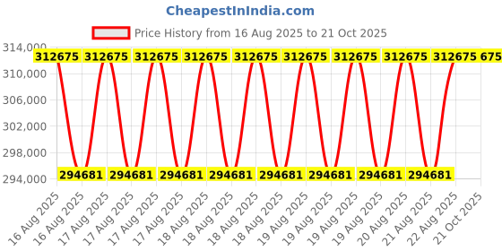 moglix.com DYZV 23172 CAW33C3 Spherical Roller Bearing, 360x650x128 mm dyzv Price History Graph from 16 Aug 2025 to 21 Oct 2025