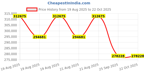 moglix.com DYZV 23172 MBW33C3 Spherical Roller Bearing, 360x650x128 mm dyzv Price History Graph from 19 Aug 2025 to 21 Oct 2025