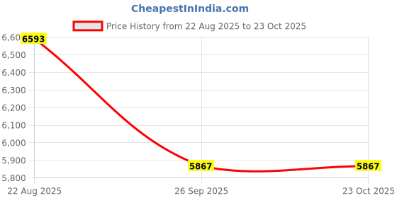moglix.com DYZV 2318 Self Aligning Ball Bearing, 90x190x64 mm dyzv Price History Graph from 22 Aug 2025 to 23 Oct 2025