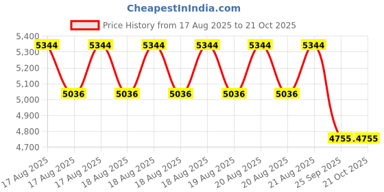 moglix.com DYZV 23218 CW33C3 Spherical Roller Bearing, 90x160x40 mm dyzv Price History Graph from 17 Aug 2025 to 21 Oct 2025