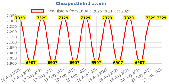 moglix.com DYZV 23218 KMBW33C3 Spherical Roller Bearing, 90x160x40 mm dyzv Price History Graph from 16 Aug 2025 to 21 Oct 2025