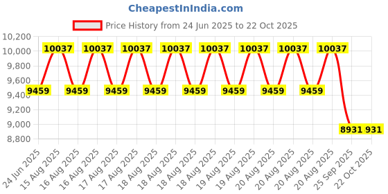 moglix.com DYZV 23222 CW33C3 Spherical Roller Bearing, 110x180x46 mm dyzv Price History Graph from 24 Jun 2025 to 21 Oct 2025