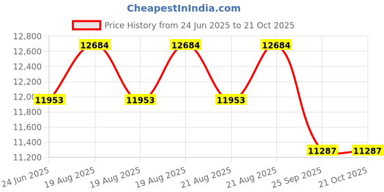 moglix.com DYZV 23222 KMBW3C3 Spherical Roller Bearing, 110x180x46 mm dyzv Price History Graph from 24 Jun 2025 to 21 Oct 2025