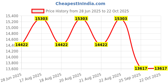 moglix.com DYZV 23224 MBW33C3 Spherical Roller Bearing, 120x200x50 mm dyzv Price History Graph from 28 Jun 2025 to 21 Oct 2025
