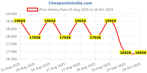 moglix.com DYZV 23226 KMBW33C3 Spherical Roller Bearing, 130x210x52 mm dyzv Price History Graph from 15 Aug 2025 to 23 Oct 2025