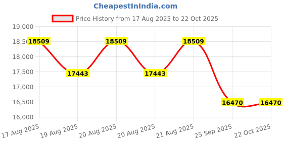 moglix.com DYZV 23226 MBW33C3 Spherical Roller Bearing, 130x210x52 mm dyzv Price History Graph from 17 Aug 2025 to 22 Oct 2025