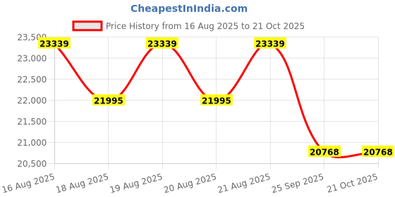 moglix.com DYZV 23228 CAKW33 Spherical Roller Bearing, 140x225x54 mm dyzv Price History Graph from 16 Aug 2025 to 20 Oct 2025