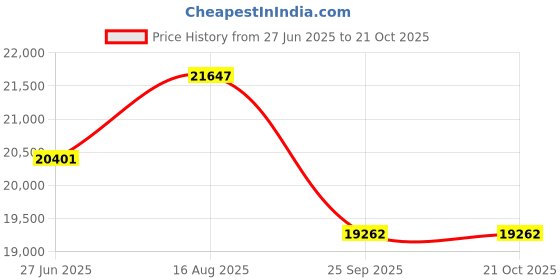 moglix.com DYZV 23228 MBW33C3 Spherical Roller Bearing, 140x225x54 mm dyzv Price History Graph from 27 Jun 2025 to 21 Oct 2025