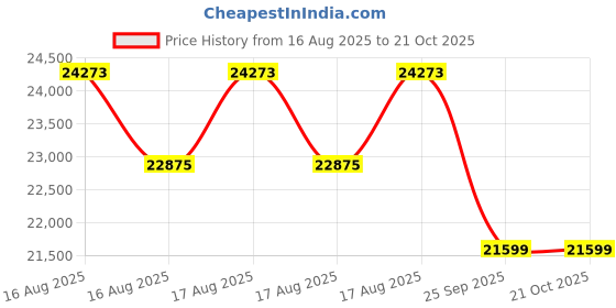 moglix.com DYZV 23230 KMBW33 Spherical Roller Bearing, 150x240x56 mm dyzv Price History Graph from 16 Aug 2025 to 20 Oct 2025