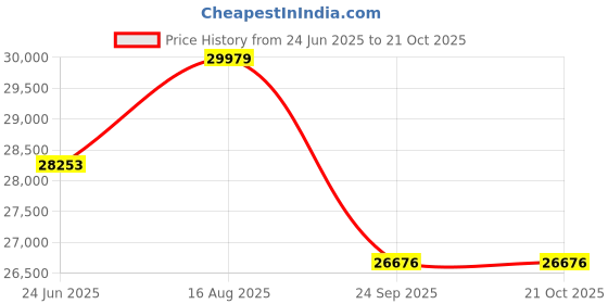 moglix.com DYZV 23232 CW33C3 Spherical Roller Bearing, 160x250x60 mm dyzv Price History Graph from 24 Jun 2025 to 20 Oct 2025