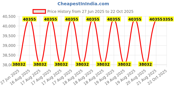 moglix.com DYZV 23232 MBW33C3 Spherical Roller Bearing, 160x250x60 mm dyzv Price History Graph from 27 Jun 2025 to 21 Oct 2025