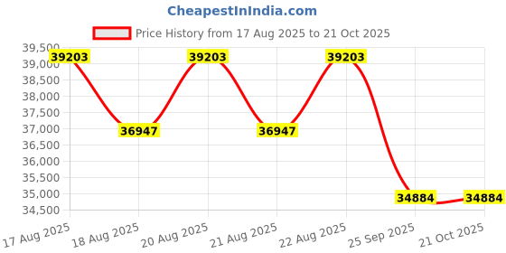 moglix.com DYZV 23236 CW33C3 Spherical Roller Bearing, 180x280x66 mm dyzv Price History Graph from 17 Aug 2025 to 21 Oct 2025