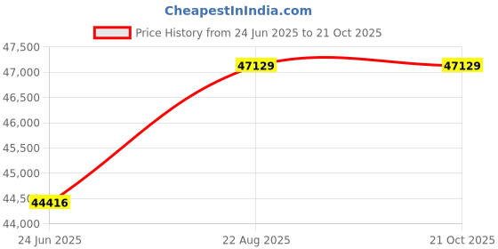 moglix.com DYZV 23236 KMBW33C3 Spherical Roller Bearing, 180x280x66 mm dyzv Price History Graph from 24 Jun 2025 to 21 Oct 2025