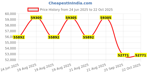 moglix.com DYZV 23238 KMBW33C3 Spherical Roller Bearing, 190x290x75 mm dyzv Price History Graph from 24 Jun 2025 to 21 Oct 2025
