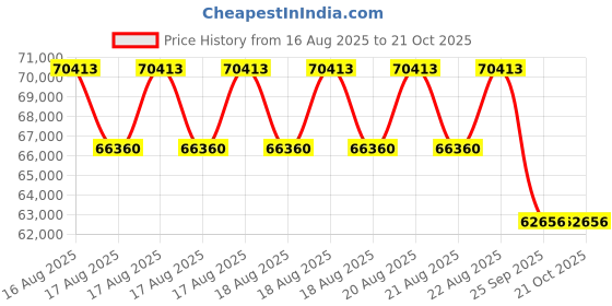 moglix.com DYZV 23240 KMBW33C3 Spherical Roller Bearing, 200x300x82 mm dyzv Price History Graph from 16 Aug 2025 to 20 Oct 2025