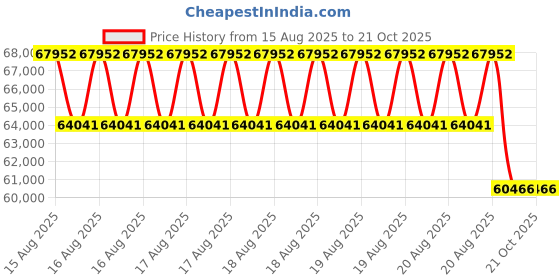 moglix.com DYZV 23240 MBW33C3 Spherical Roller Bearing, 200x300x82 mm dyzv Price History Graph from 15 Aug 2025 to 21 Oct 2025