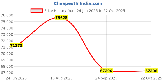 moglix.com DYZV 23244 CW33C3 Spherical Roller Bearing, 220x340x90 mm dyzv Price History Graph from 24 Jun 2025 to 21 Oct 2025
